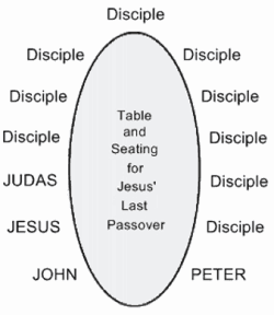 34. LastSupperSeatingArrangement